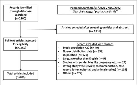 Ab1149 Sex Distribution In Psoriatic Arthritis Systematic Literature