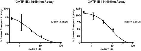 Inhibition Of OAT1B1 And OATP1B3 By FbPMT FbPMT Was Tested As An