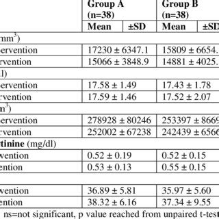 Hematological Parameters Before After Intervention Between Two Groups