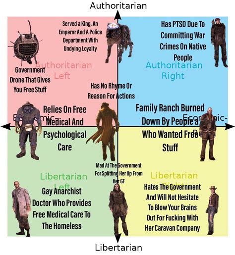 Fallout New Vegas Companion Political Compass Politicalcompassmemes