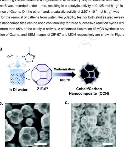 Synthesis And Morphology Of Zif And Mcn A Schematic Illustration