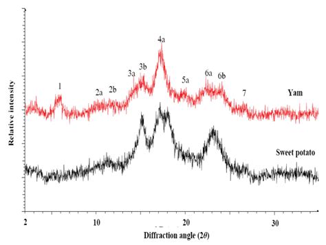 Optimisation Of Heat Moisture Treatment Conditions For Producing High