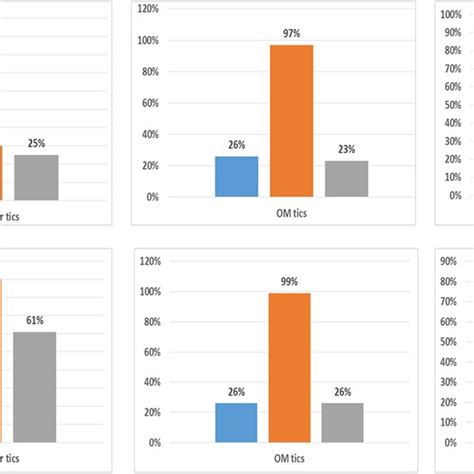 Diagnostic performance of complex motor tics, oromandibular (OM) tics... | Download Scientific ...