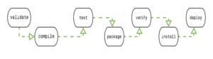 Maven Understanding Maven Build Life Cycle CodeSteps