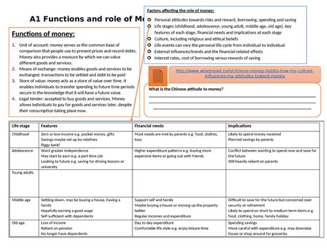 A Mindmap Notes A Functions And Role Of Money Functions Of Money