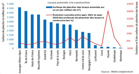 Regard sur les évolutions conjoncturelles du secteur de la construction