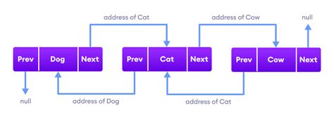 Java Linkedlist With Examples