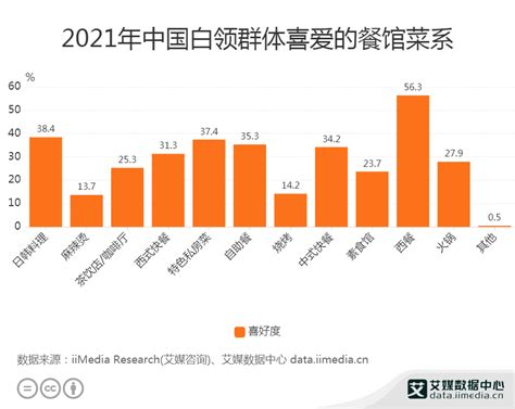 餐饮行业数据分析：2021年中国563白领群体喜爱西餐白领数据分析西餐新浪新闻