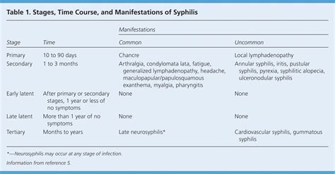 Syphilis A Reemerging Infection Aafp