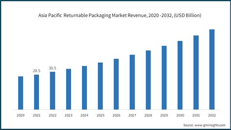 Returnable Packaging Market Size Share Forecast 2032