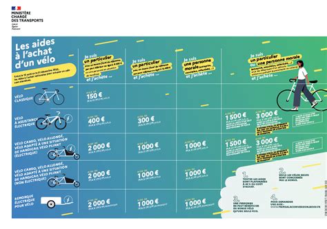 Bonus vélo l aide est prolongée jusqu à fin 2023 mesinfos