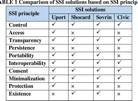 Table From Self Sovereign Identity Framework Development In