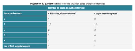 Calculer Son Quotient Familial Qf En Avec La Caf