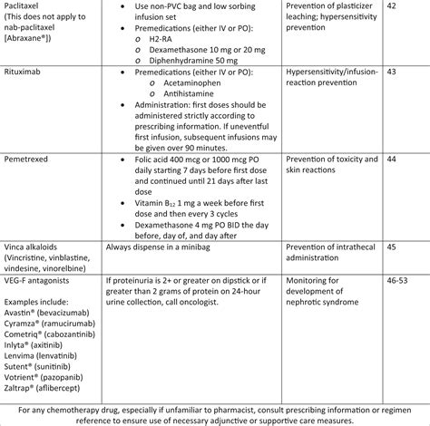 Creation And Evaluation Of A Cancer Chemotherapy Order Review Guide For