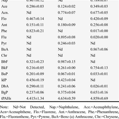 Summary Measurements Of Pahs In Protopterus Annecteens Samples µgkg Download Scientific