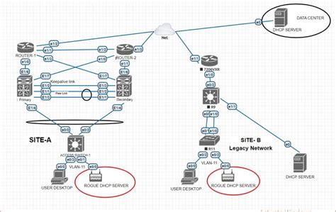 DHCP Snooping - Network Rare