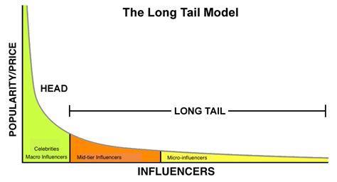 The Model Thinker 5 Power Law Distributions Long Tails