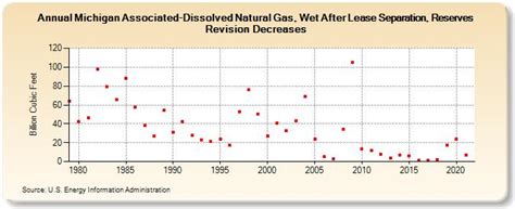 Michigan Associated Dissolved Natural Gas Wet After Lease Separation