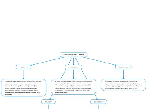 Racionalidad Max Weber Mind Map