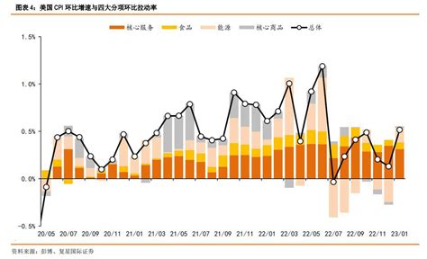 【复星财富】警惕下半年通胀难回2预期——2023年1月美国cpi数据点评 知乎