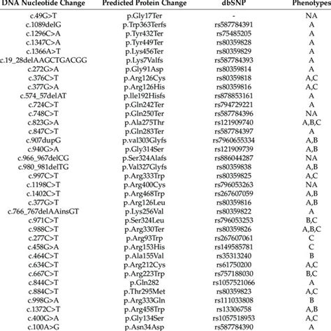 Slc A Pathogenic Variants And Phenotypes For Glut Deficiency Syndrome