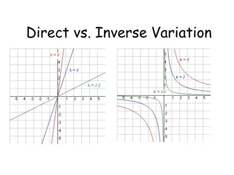 Ppt Direct Vs Inverse Variation Powerpoint Presentation Free