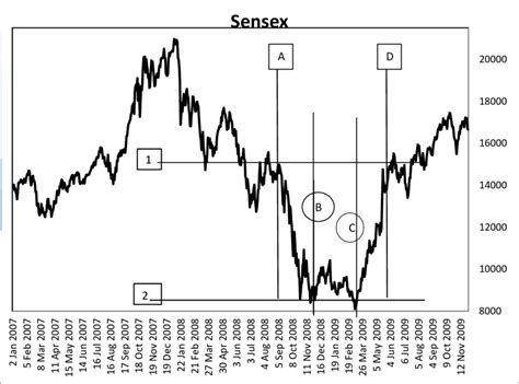 Chart of Sensex (January 2007-December 2009) | Download Scientific Diagram