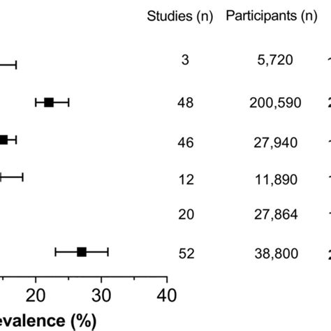 Overall Prevalence Of Sarcopenia By Classification And Region Of