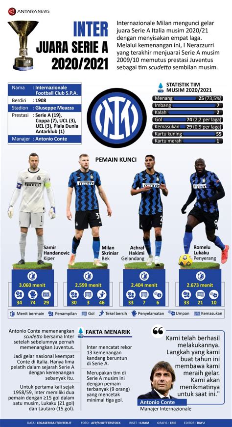 Inter Juara Serie A 2020 2021 Infografik ANTARA News