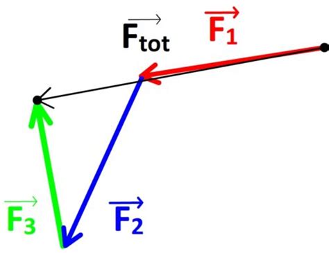 Variations Du Vecteur Vitesse Physique Et Chimie