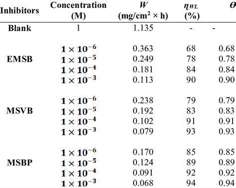 Corrosion Rate And Inhibition Efficiency For Cs Corrosion In 1 M Hcl