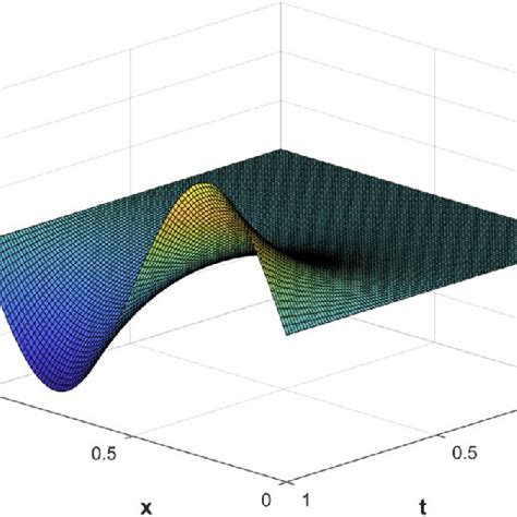 Mesh Of Ux T For Example 1 When X ∈ 0 1 T ∈ 0 1 And α 096