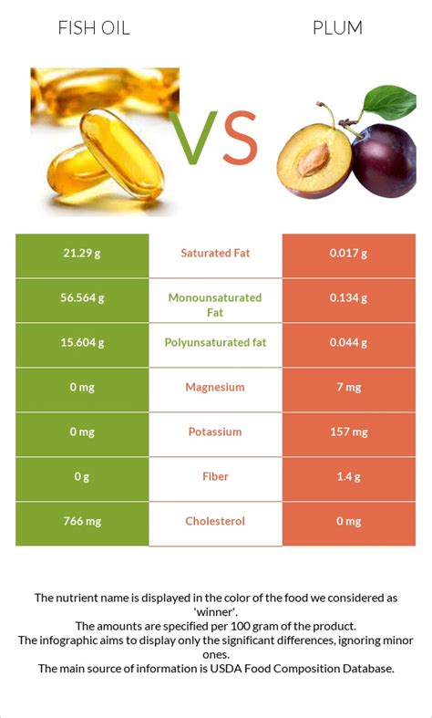 Fish Oil Vs Plum In Depth Nutrition Comparison