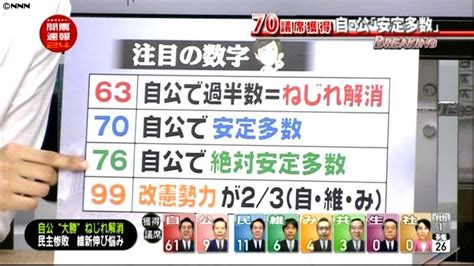 自公で70議席確実 安定多数確保の見通し（2013年7月21日掲載）｜日テレnews Nnn