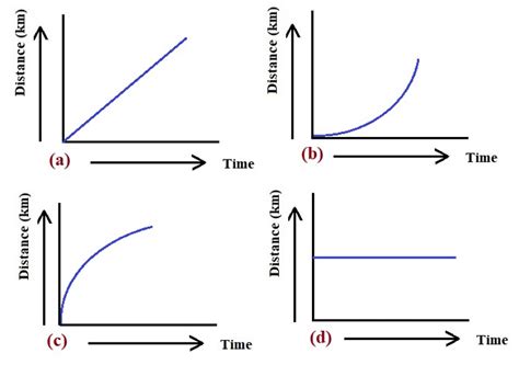 Distance-Time Graph Questions