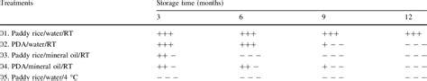 Recovery Of A Brasiliensis Samples Preserved In Different Substrates