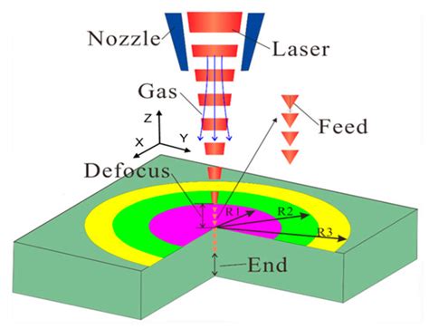 Metals Free Full Text Optimization Of Femtosecond Laser Drilling