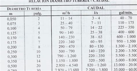 El Impresionante Caudal De Agua En Una Tuber A De Pulgada