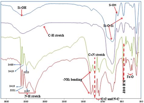 Fourier Transform Infrared FTIR Spectra Of A Fe3O4 SiO2 B