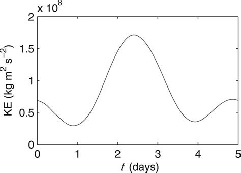 The Volume Integrated Total Kinetic Energy Of The Basic Flow Over The