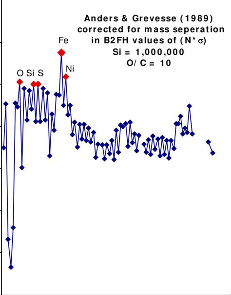 The Abundance Pattern Of Elements In The Sun After Correcting Solar