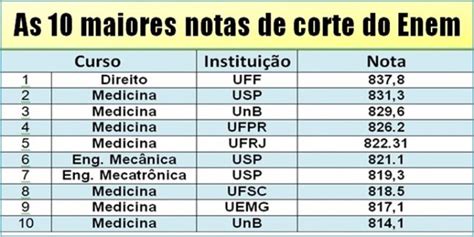 Os Cursos Mais Procurados No Sisu Nota De Corte Nas Alturas