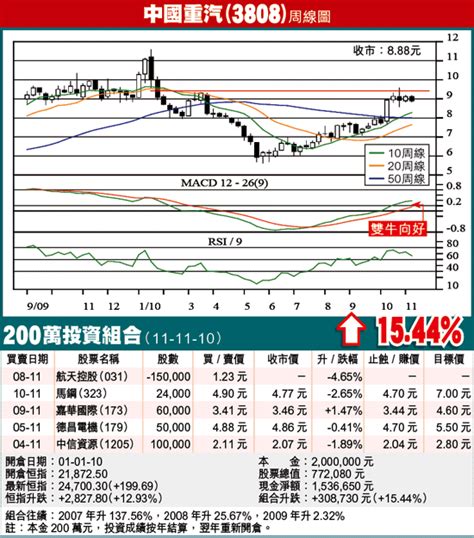 炒友blog：好足5年重汽股價上高速 邱古奇 蘋果日報•聞庫