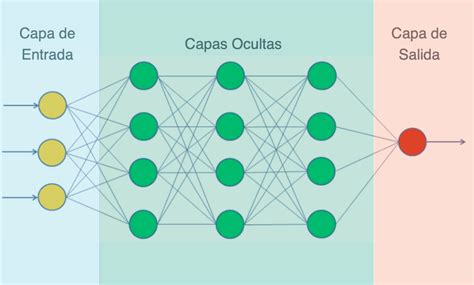 ¿qué Son Las Redes Neuronales Artificiales 🤖 Aprende Ia