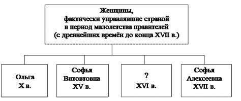 Задание 12 ОГЭ по истории с ответами, ФИПИ: заполните пропуск в схеме