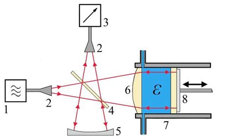 Microwave Michelson Interferometer [287] 1 Signal Source 2 Horn