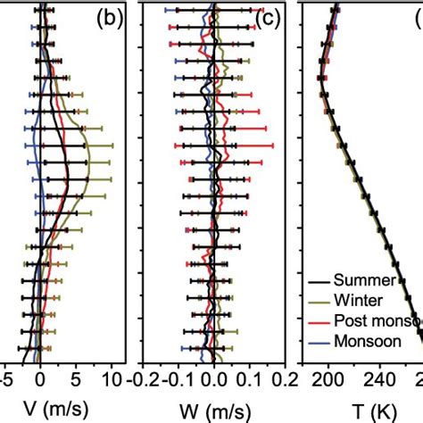 Profiles Of Seasonal Mean A Zonal B Meridional And C Vertical