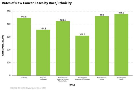 Statistics And Graphs Division Of Cancer Control And Population Sciences Dccps