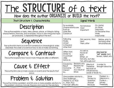 Text Structure Notes Mrsburkhartclass