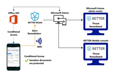 Better Mobile Threat Defense With Intune Microsoft Learn